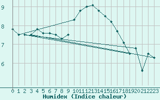 Courbe de l'humidex pour Voorschoten