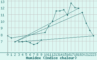 Courbe de l'humidex pour Murat-sur-Vbre (81)