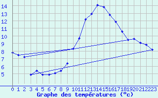 Courbe de tempratures pour Ambrieu (01)