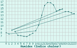 Courbe de l'humidex pour Cazaux (33)
