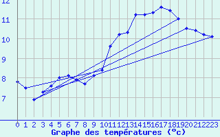 Courbe de tempratures pour Seichamps (54)