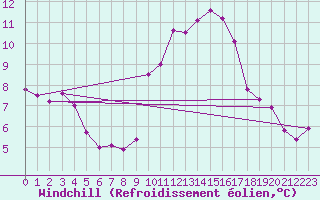 Courbe du refroidissement olien pour Champtercier (04)