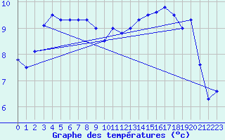 Courbe de tempratures pour Elsenborn (Be)