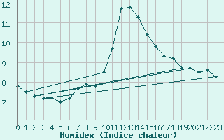 Courbe de l'humidex pour Bad Lippspringe