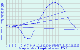 Courbe de tempratures pour Angliers (17)