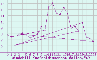 Courbe du refroidissement olien pour Perpignan (66)
