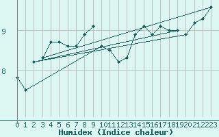 Courbe de l'humidex pour Cap Gris-Nez (62)