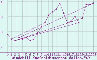 Courbe du refroidissement olien pour Cap Gris-Nez (62)