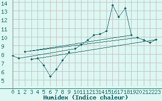 Courbe de l'humidex pour Saint Pierre-des-Tripiers (48)