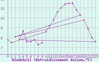 Courbe du refroidissement olien pour Montlimar (26)