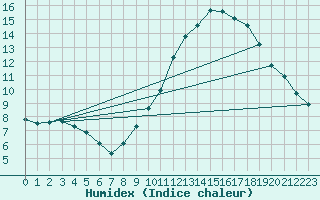 Courbe de l'humidex pour La Rochelle - Le Bout Blanc (17)