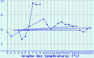 Courbe de tempratures pour Alpinzentrum Rudolfshuette