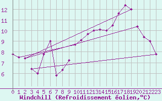 Courbe du refroidissement olien pour Le Touquet (62)