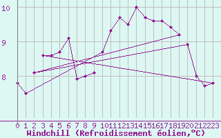 Courbe du refroidissement olien pour Nantes (44)
