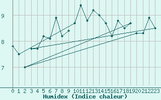 Courbe de l'humidex pour Myken