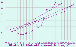 Courbe du refroidissement olien pour Tours (37)