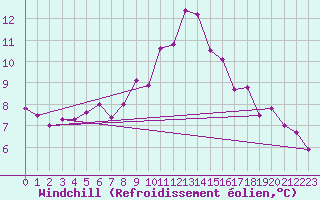 Courbe du refroidissement olien pour Stryn