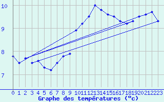 Courbe de tempratures pour Spa - La Sauvenire (Be)