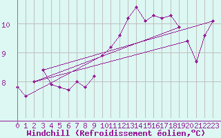 Courbe du refroidissement olien pour Lorient (56)