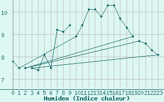 Courbe de l'humidex pour Fokstua Ii