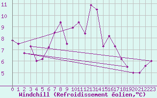 Courbe du refroidissement olien pour Segl-Maria