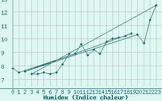 Courbe de l'humidex pour Buholmrasa Fyr