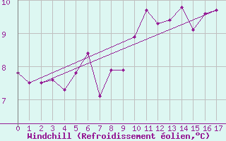 Courbe du refroidissement olien pour Fair Isle