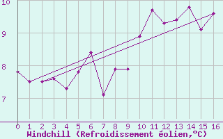 Courbe du refroidissement olien pour Fair Isle