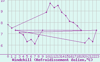 Courbe du refroidissement olien pour Hailuoto