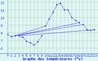 Courbe de tempratures pour Saint-Philbert-sur-Risle (Le Rossignol) (27)