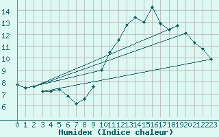 Courbe de l'humidex pour Argentan (61)