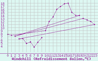 Courbe du refroidissement olien pour Chlef