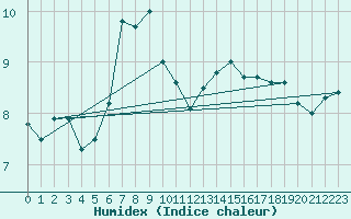 Courbe de l'humidex pour Alpinzentrum Rudolfshuette