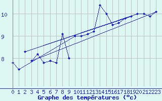 Courbe de tempratures pour Chasseral (Sw)