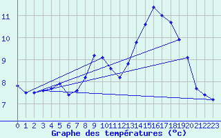 Courbe de tempratures pour Mont-Aigoual (30)