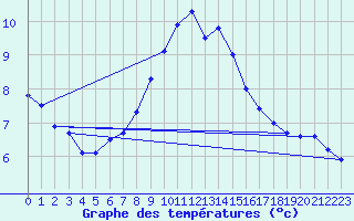 Courbe de tempratures pour Schpfheim