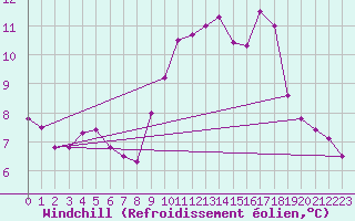 Courbe du refroidissement olien pour Brigueuil (16)