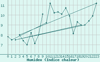 Courbe de l'humidex pour Schoeckl