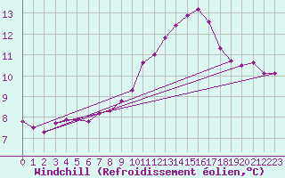 Courbe du refroidissement olien pour Lhospitalet (46)