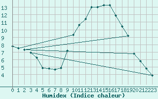 Courbe de l'humidex pour Madridejos