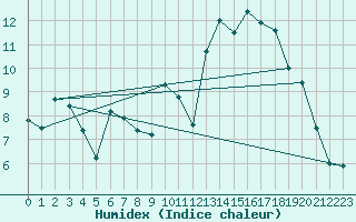 Courbe de l'humidex pour Biarritz (64)