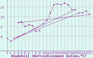 Courbe du refroidissement olien pour Abbeville (80)