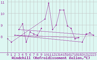 Courbe du refroidissement olien pour Boulogne (62)