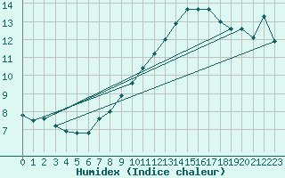 Courbe de l'humidex pour Aix-la-Chapelle (All)