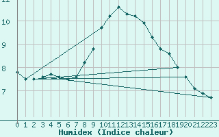 Courbe de l'humidex pour Calais / Marck (62)