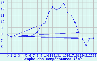 Courbe de tempratures pour Gurteen