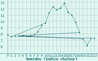 Courbe de l'humidex pour Gurteen