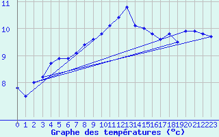 Courbe de tempratures pour Albert-Bray (80)