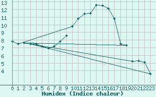 Courbe de l'humidex pour Berne Liebefeld (Sw)