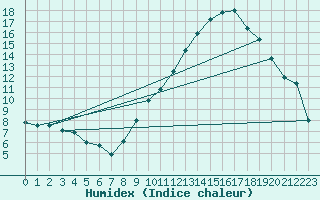 Courbe de l'humidex pour Nmes - Courbessac (30)